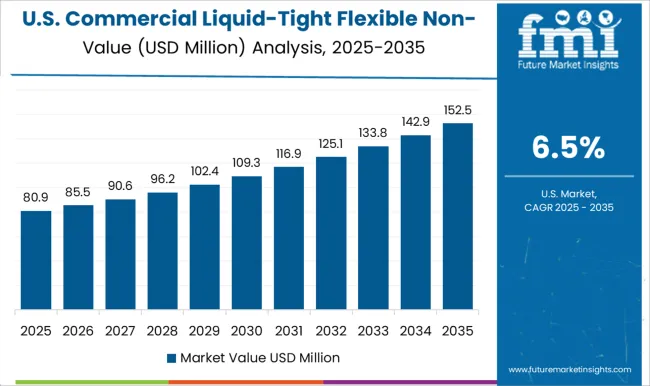 Commercial Liquid Tight Flexible Non Metallic Conduit Market   Country Value Analysis